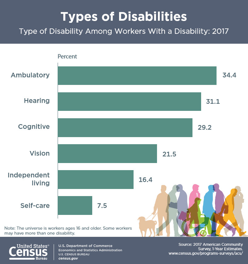 Type of disability amongst American workers