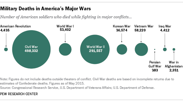 US War dead by conflict